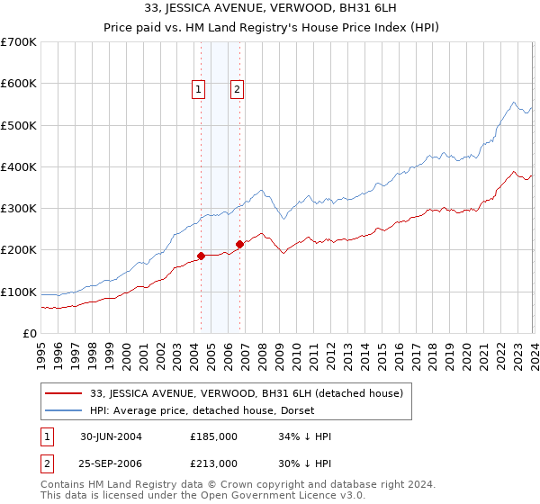 33, JESSICA AVENUE, VERWOOD, BH31 6LH: Price paid vs HM Land Registry's House Price Index