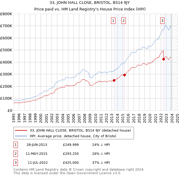33, JOHN HALL CLOSE, BRISTOL, BS14 9JY: Price paid vs HM Land Registry's House Price Index