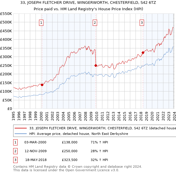 33, JOSEPH FLETCHER DRIVE, WINGERWORTH, CHESTERFIELD, S42 6TZ: Price paid vs HM Land Registry's House Price Index