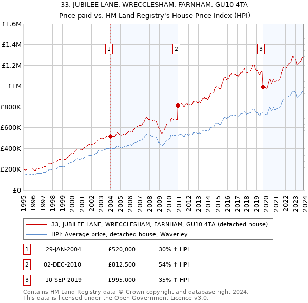 33, JUBILEE LANE, WRECCLESHAM, FARNHAM, GU10 4TA: Price paid vs HM Land Registry's House Price Index