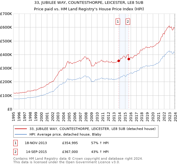 33, JUBILEE WAY, COUNTESTHORPE, LEICESTER, LE8 5UB: Price paid vs HM Land Registry's House Price Index