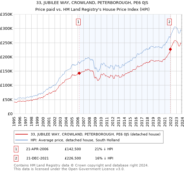 33, JUBILEE WAY, CROWLAND, PETERBOROUGH, PE6 0JS: Price paid vs HM Land Registry's House Price Index