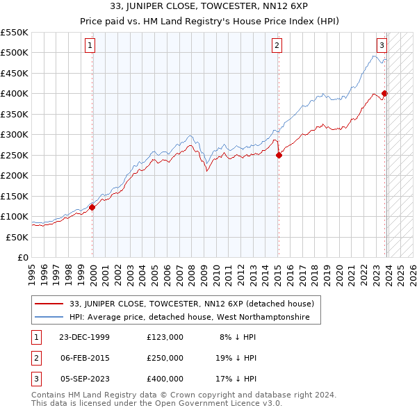 33, JUNIPER CLOSE, TOWCESTER, NN12 6XP: Price paid vs HM Land Registry's House Price Index