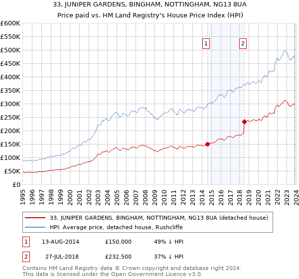 33, JUNIPER GARDENS, BINGHAM, NOTTINGHAM, NG13 8UA: Price paid vs HM Land Registry's House Price Index