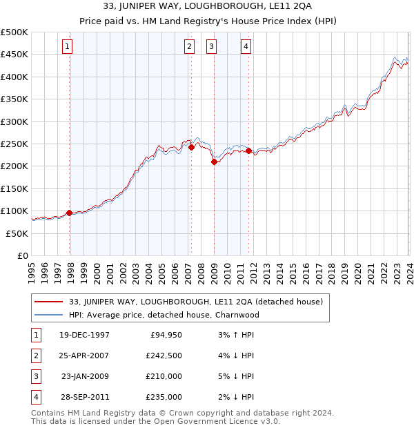 33, JUNIPER WAY, LOUGHBOROUGH, LE11 2QA: Price paid vs HM Land Registry's House Price Index