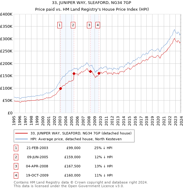 33, JUNIPER WAY, SLEAFORD, NG34 7GP: Price paid vs HM Land Registry's House Price Index