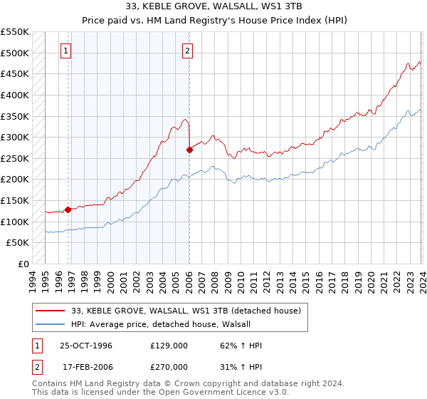 33, KEBLE GROVE, WALSALL, WS1 3TB: Price paid vs HM Land Registry's House Price Index