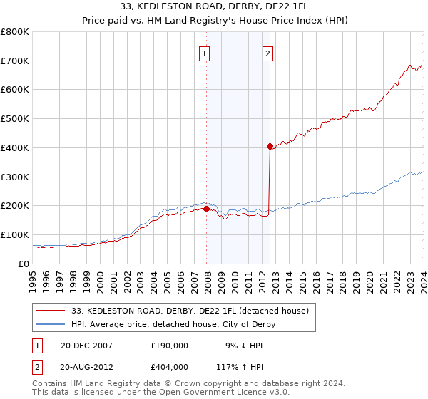 33, KEDLESTON ROAD, DERBY, DE22 1FL: Price paid vs HM Land Registry's House Price Index