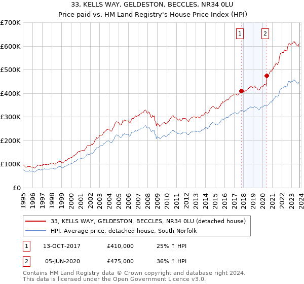 33, KELLS WAY, GELDESTON, BECCLES, NR34 0LU: Price paid vs HM Land Registry's House Price Index