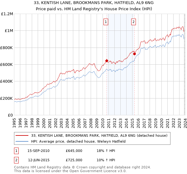 33, KENTISH LANE, BROOKMANS PARK, HATFIELD, AL9 6NG: Price paid vs HM Land Registry's House Price Index
