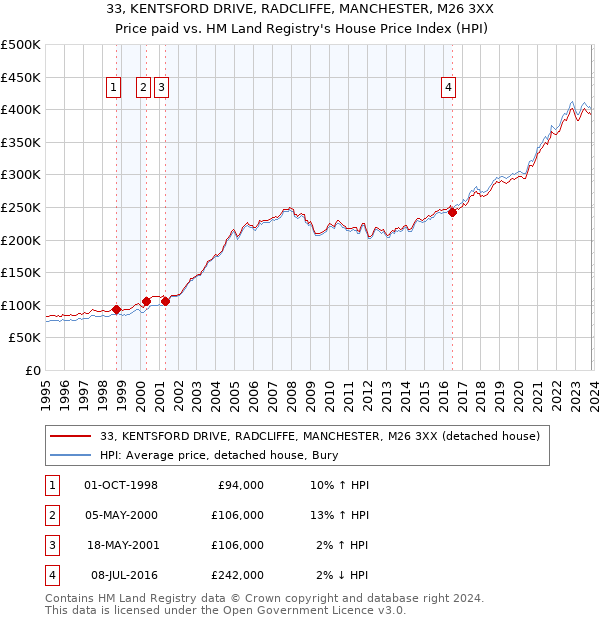 33, KENTSFORD DRIVE, RADCLIFFE, MANCHESTER, M26 3XX: Price paid vs HM Land Registry's House Price Index