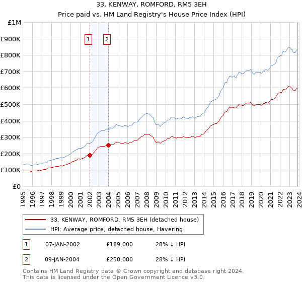 33, KENWAY, ROMFORD, RM5 3EH: Price paid vs HM Land Registry's House Price Index