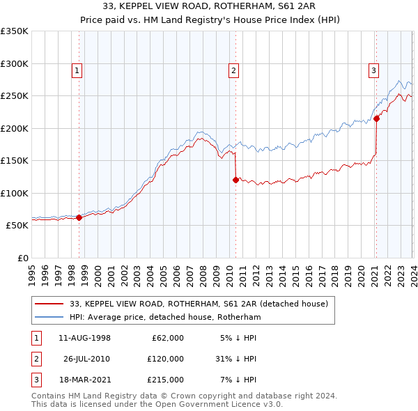 33, KEPPEL VIEW ROAD, ROTHERHAM, S61 2AR: Price paid vs HM Land Registry's House Price Index