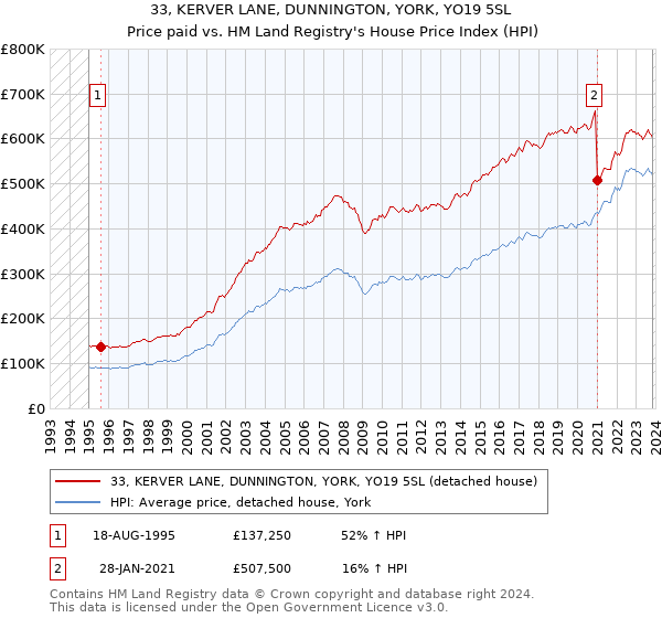 33, KERVER LANE, DUNNINGTON, YORK, YO19 5SL: Price paid vs HM Land Registry's House Price Index