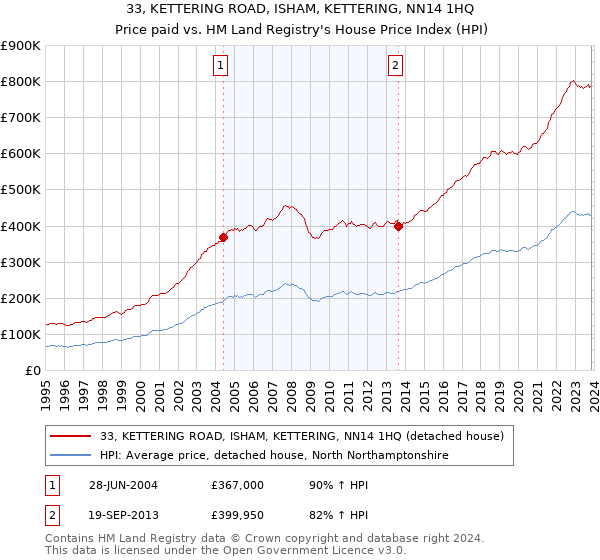 33, KETTERING ROAD, ISHAM, KETTERING, NN14 1HQ: Price paid vs HM Land Registry's House Price Index