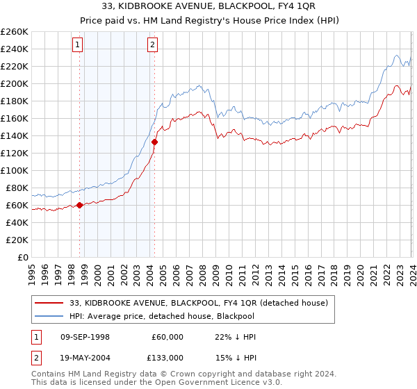 33, KIDBROOKE AVENUE, BLACKPOOL, FY4 1QR: Price paid vs HM Land Registry's House Price Index