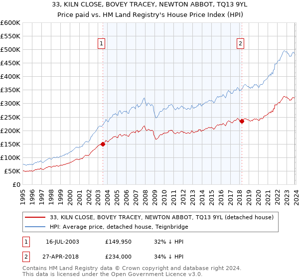 33, KILN CLOSE, BOVEY TRACEY, NEWTON ABBOT, TQ13 9YL: Price paid vs HM Land Registry's House Price Index