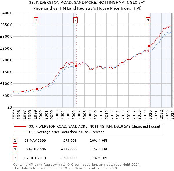 33, KILVERSTON ROAD, SANDIACRE, NOTTINGHAM, NG10 5AY: Price paid vs HM Land Registry's House Price Index