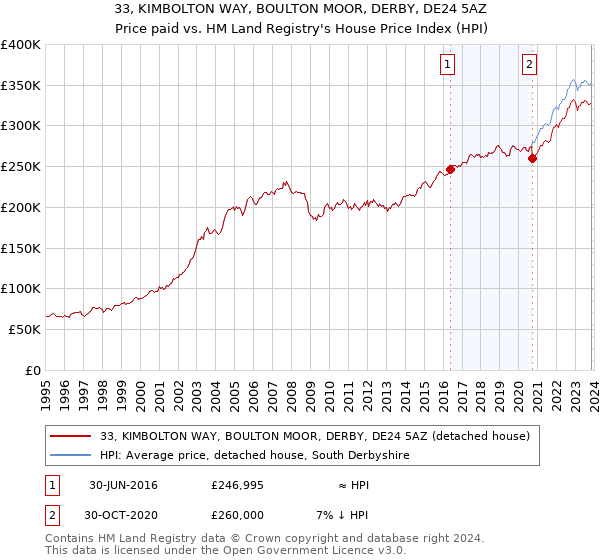 33, KIMBOLTON WAY, BOULTON MOOR, DERBY, DE24 5AZ: Price paid vs HM Land Registry's House Price Index