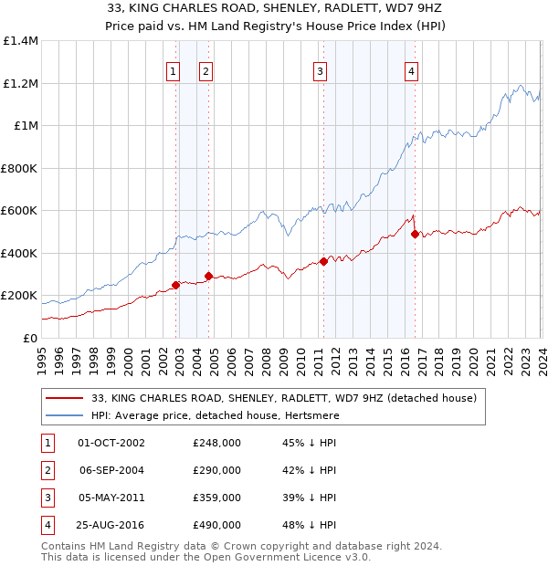 33, KING CHARLES ROAD, SHENLEY, RADLETT, WD7 9HZ: Price paid vs HM Land Registry's House Price Index
