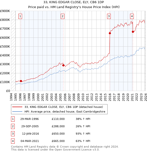 33, KING EDGAR CLOSE, ELY, CB6 1DP: Price paid vs HM Land Registry's House Price Index