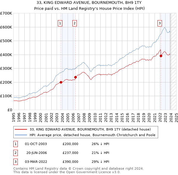 33, KING EDWARD AVENUE, BOURNEMOUTH, BH9 1TY: Price paid vs HM Land Registry's House Price Index