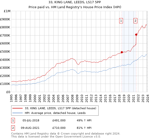 33, KING LANE, LEEDS, LS17 5PP: Price paid vs HM Land Registry's House Price Index