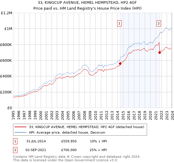 33, KINGCUP AVENUE, HEMEL HEMPSTEAD, HP2 4GF: Price paid vs HM Land Registry's House Price Index