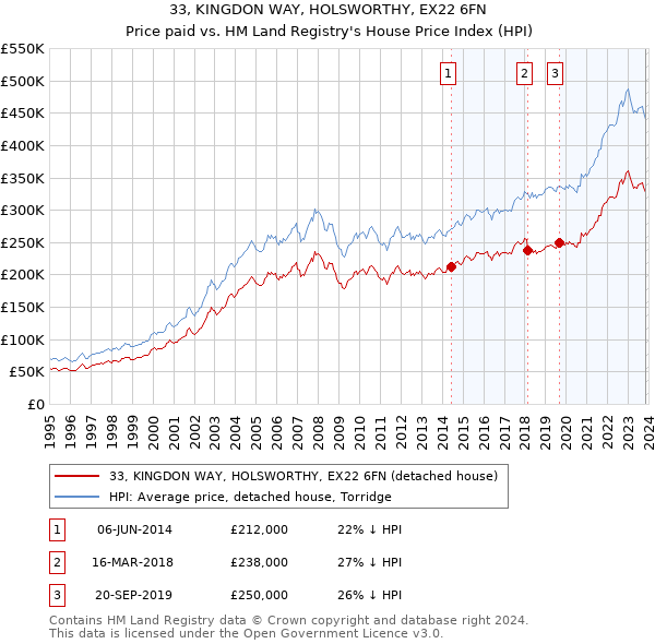 33, KINGDON WAY, HOLSWORTHY, EX22 6FN: Price paid vs HM Land Registry's House Price Index