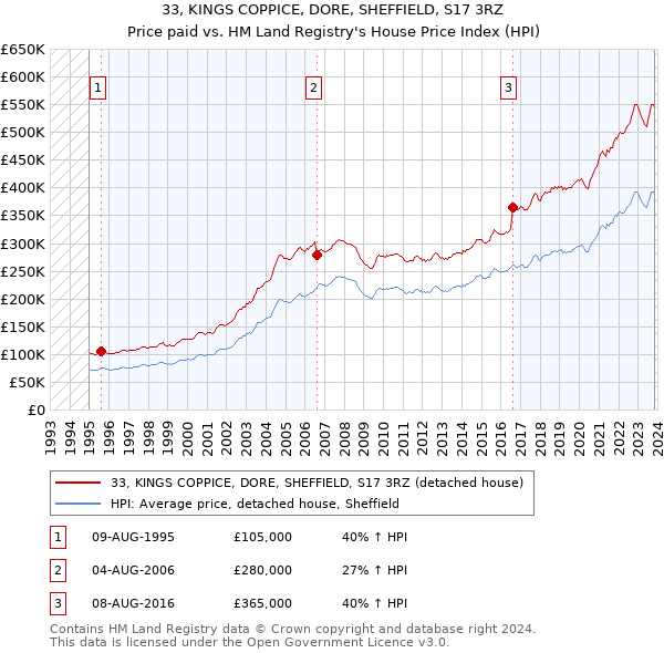 33, KINGS COPPICE, DORE, SHEFFIELD, S17 3RZ: Price paid vs HM Land Registry's House Price Index