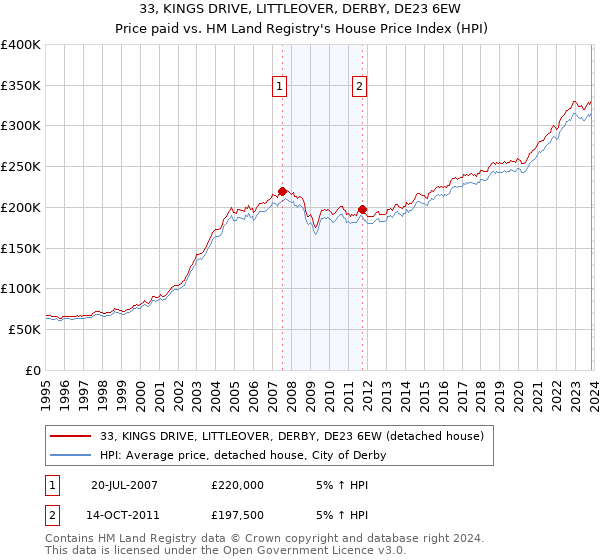 33, KINGS DRIVE, LITTLEOVER, DERBY, DE23 6EW: Price paid vs HM Land Registry's House Price Index