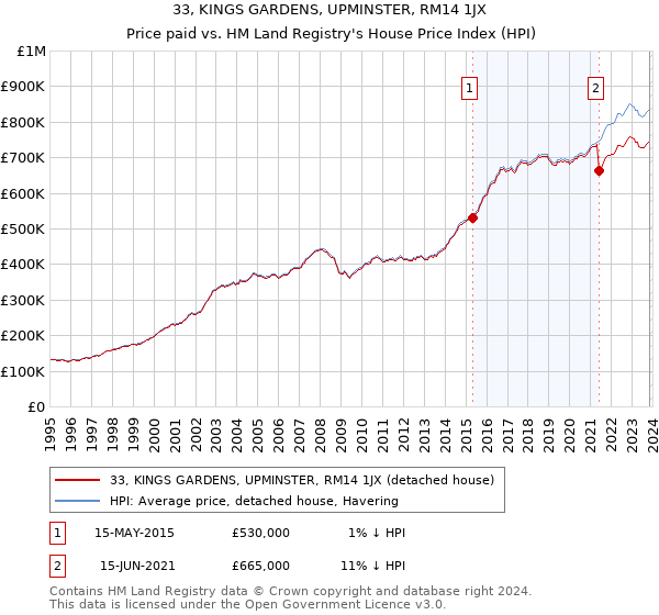33, KINGS GARDENS, UPMINSTER, RM14 1JX: Price paid vs HM Land Registry's House Price Index