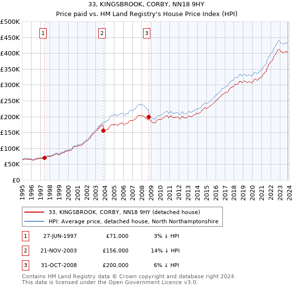 33, KINGSBROOK, CORBY, NN18 9HY: Price paid vs HM Land Registry's House Price Index