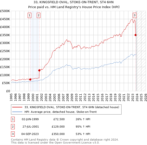 33, KINGSFIELD OVAL, STOKE-ON-TRENT, ST4 6HN: Price paid vs HM Land Registry's House Price Index