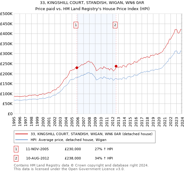 33, KINGSHILL COURT, STANDISH, WIGAN, WN6 0AR: Price paid vs HM Land Registry's House Price Index