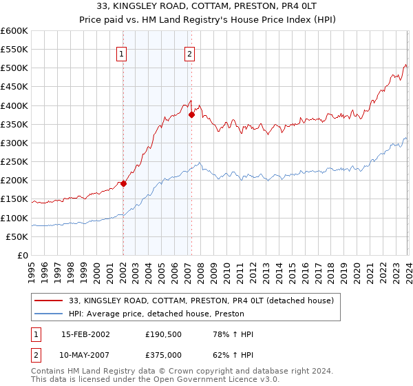 33, KINGSLEY ROAD, COTTAM, PRESTON, PR4 0LT: Price paid vs HM Land Registry's House Price Index