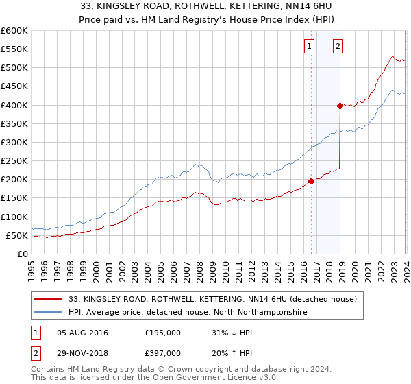 33, KINGSLEY ROAD, ROTHWELL, KETTERING, NN14 6HU: Price paid vs HM Land Registry's House Price Index