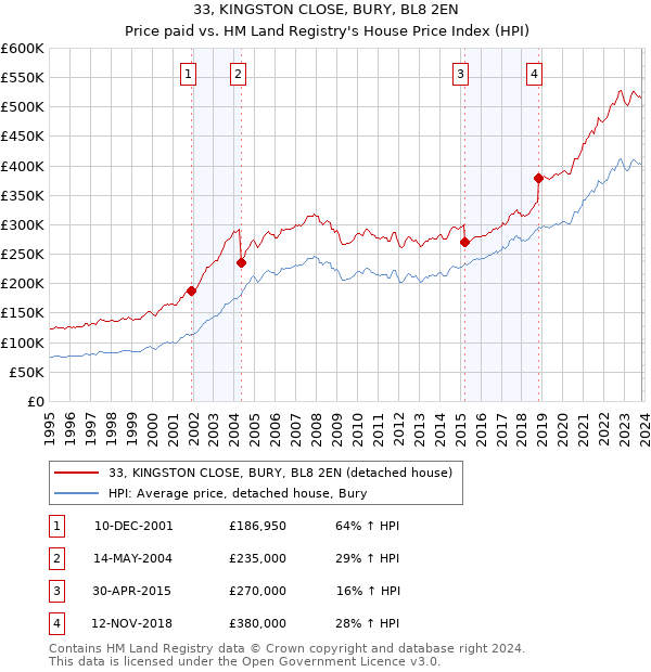 33, KINGSTON CLOSE, BURY, BL8 2EN: Price paid vs HM Land Registry's House Price Index
