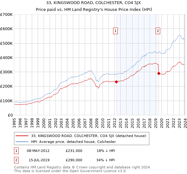 33, KINGSWOOD ROAD, COLCHESTER, CO4 5JX: Price paid vs HM Land Registry's House Price Index