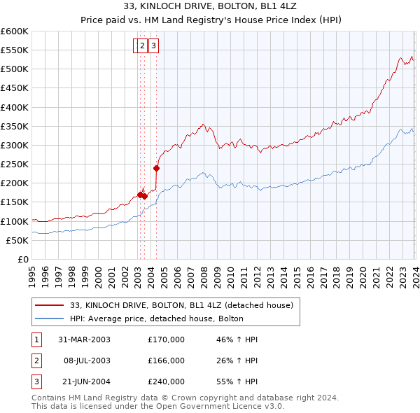 33, KINLOCH DRIVE, BOLTON, BL1 4LZ: Price paid vs HM Land Registry's House Price Index