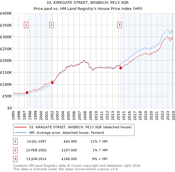 33, KIRKGATE STREET, WISBECH, PE13 3QR: Price paid vs HM Land Registry's House Price Index