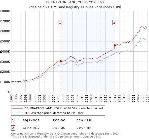33, KNAPTON LANE, YORK, YO26 5PX: Price paid vs HM Land Registry's House Price Index