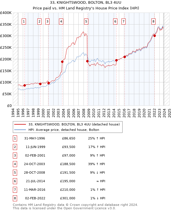 33, KNIGHTSWOOD, BOLTON, BL3 4UU: Price paid vs HM Land Registry's House Price Index
