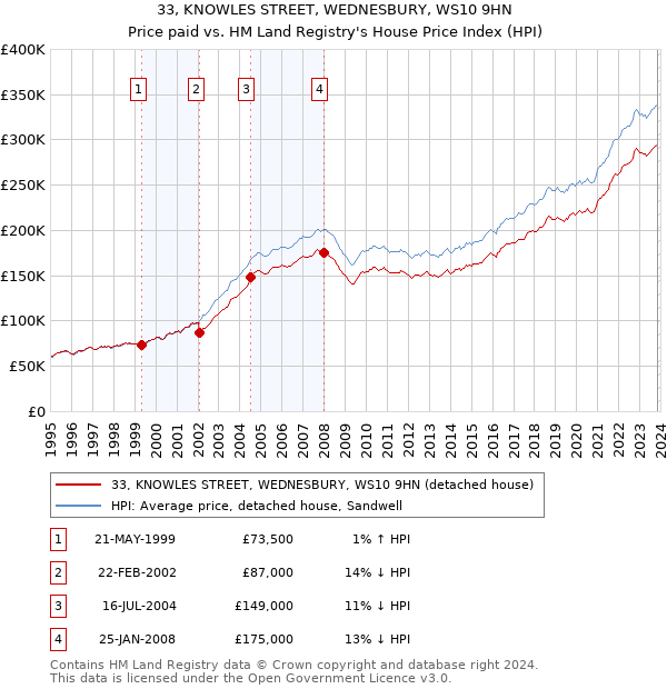 33, KNOWLES STREET, WEDNESBURY, WS10 9HN: Price paid vs HM Land Registry's House Price Index