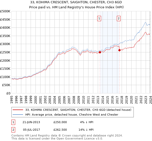 33, KOHIMA CRESCENT, SAIGHTON, CHESTER, CH3 6GD: Price paid vs HM Land Registry's House Price Index
