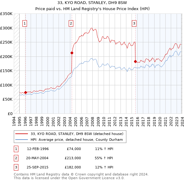 33, KYO ROAD, STANLEY, DH9 8SW: Price paid vs HM Land Registry's House Price Index