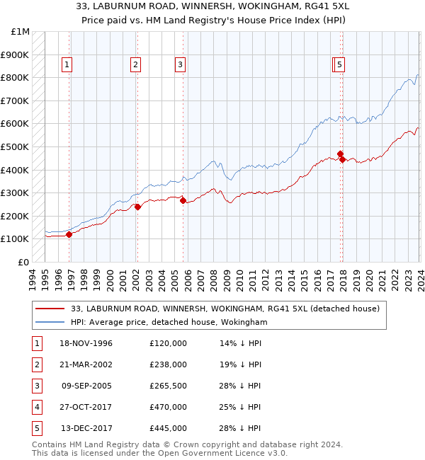33, LABURNUM ROAD, WINNERSH, WOKINGHAM, RG41 5XL: Price paid vs HM Land Registry's House Price Index