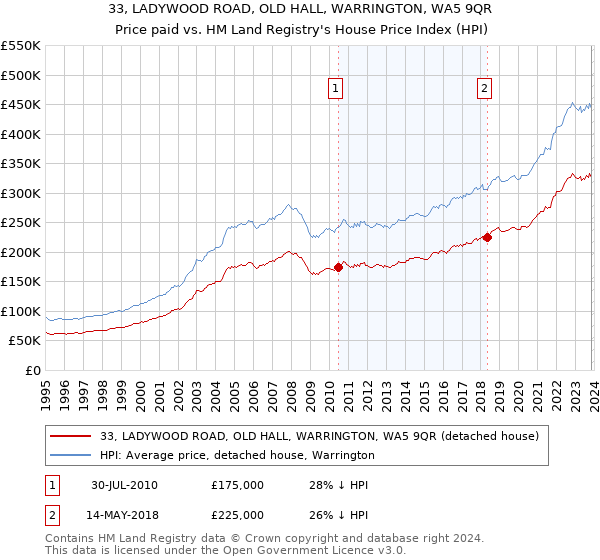 33, LADYWOOD ROAD, OLD HALL, WARRINGTON, WA5 9QR: Price paid vs HM Land Registry's House Price Index