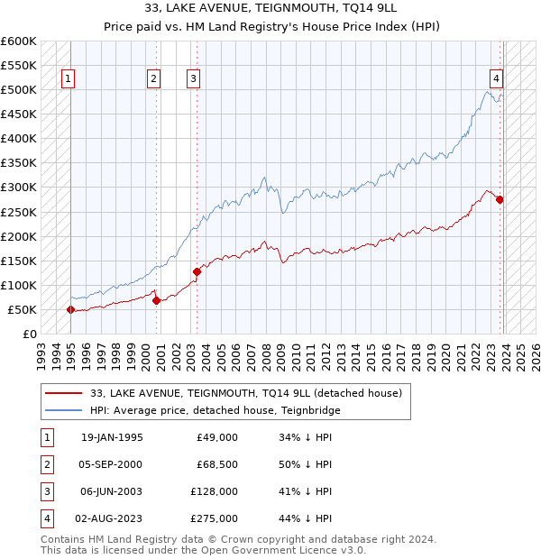 33, LAKE AVENUE, TEIGNMOUTH, TQ14 9LL: Price paid vs HM Land Registry's House Price Index