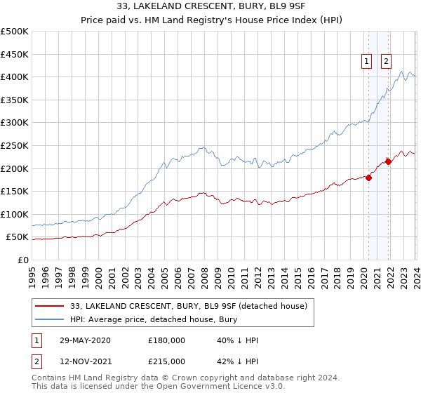 33, LAKELAND CRESCENT, BURY, BL9 9SF: Price paid vs HM Land Registry's House Price Index